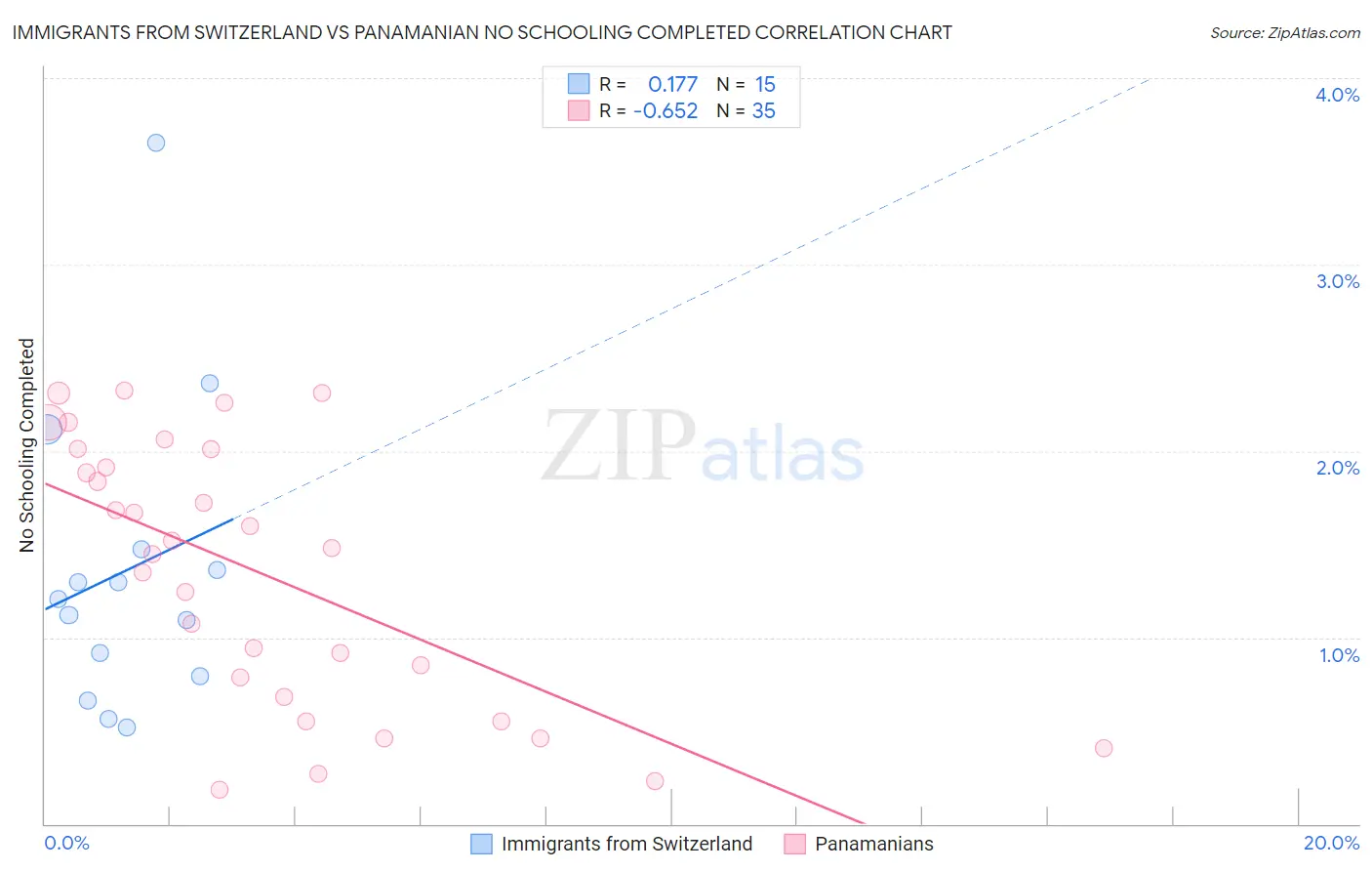 Immigrants from Switzerland vs Panamanian No Schooling Completed