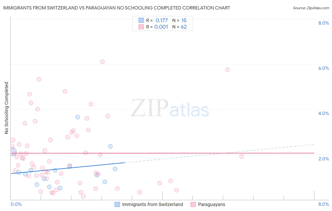Immigrants from Switzerland vs Paraguayan No Schooling Completed