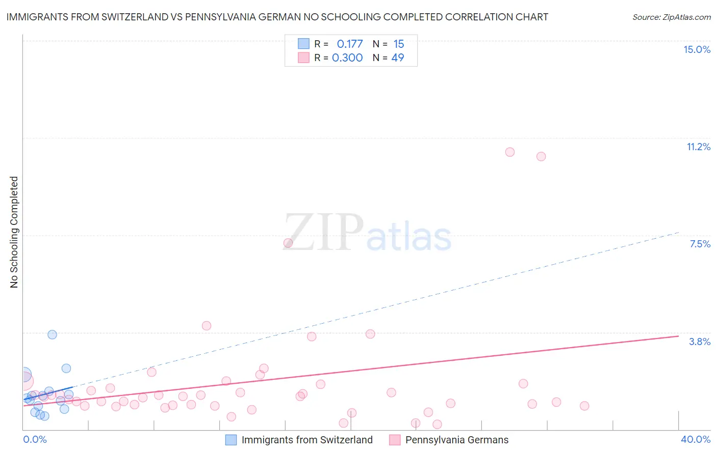 Immigrants from Switzerland vs Pennsylvania German No Schooling Completed