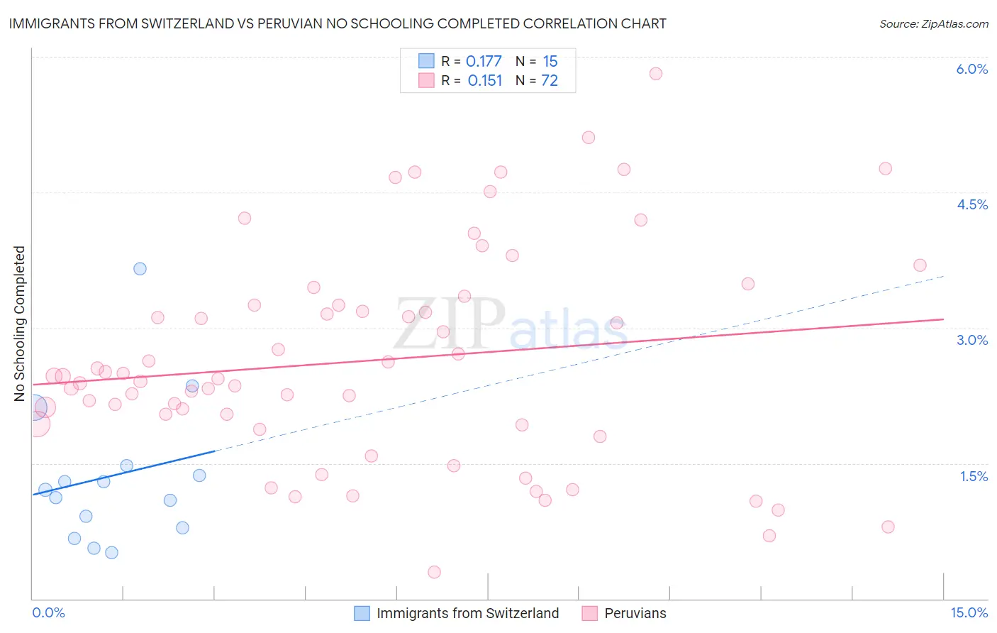 Immigrants from Switzerland vs Peruvian No Schooling Completed