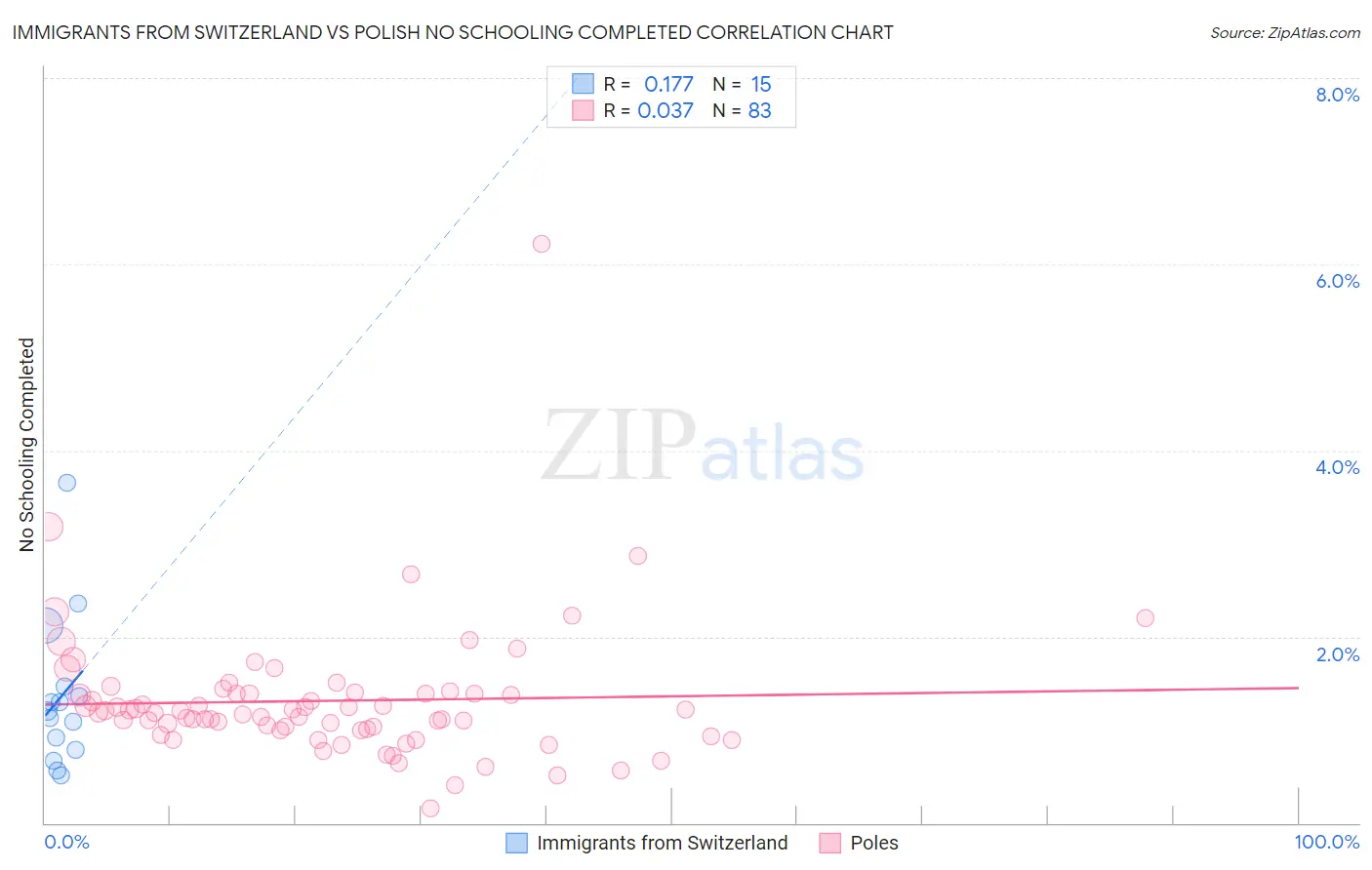 Immigrants from Switzerland vs Polish No Schooling Completed