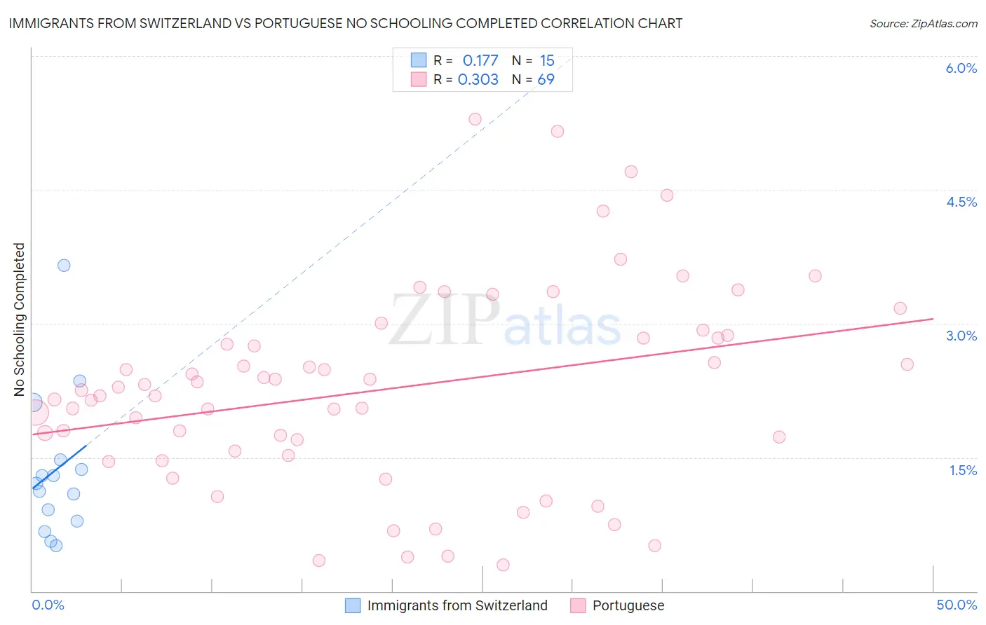 Immigrants from Switzerland vs Portuguese No Schooling Completed