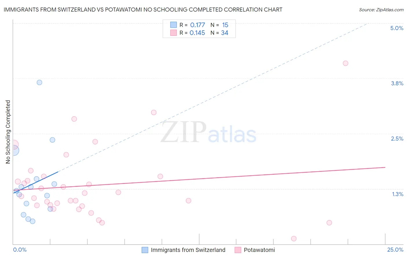 Immigrants from Switzerland vs Potawatomi No Schooling Completed