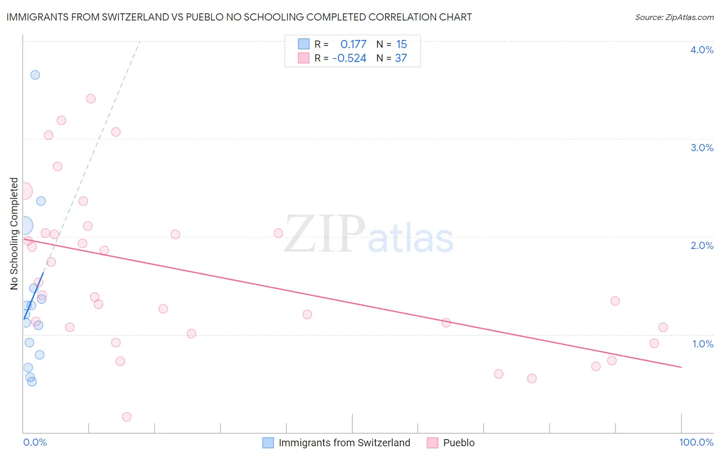 Immigrants from Switzerland vs Pueblo No Schooling Completed