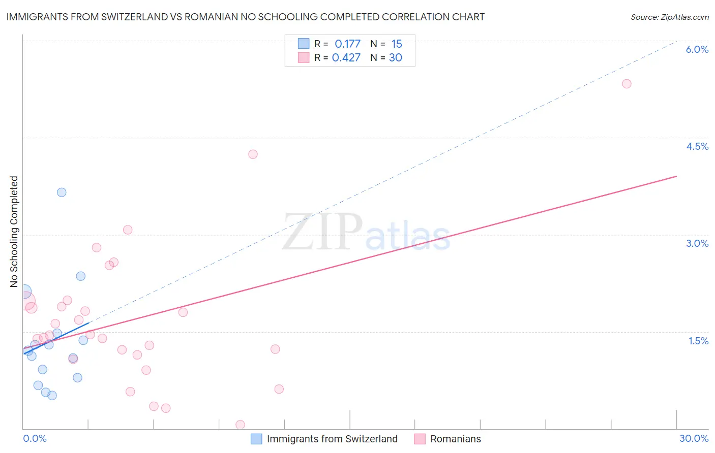 Immigrants from Switzerland vs Romanian No Schooling Completed