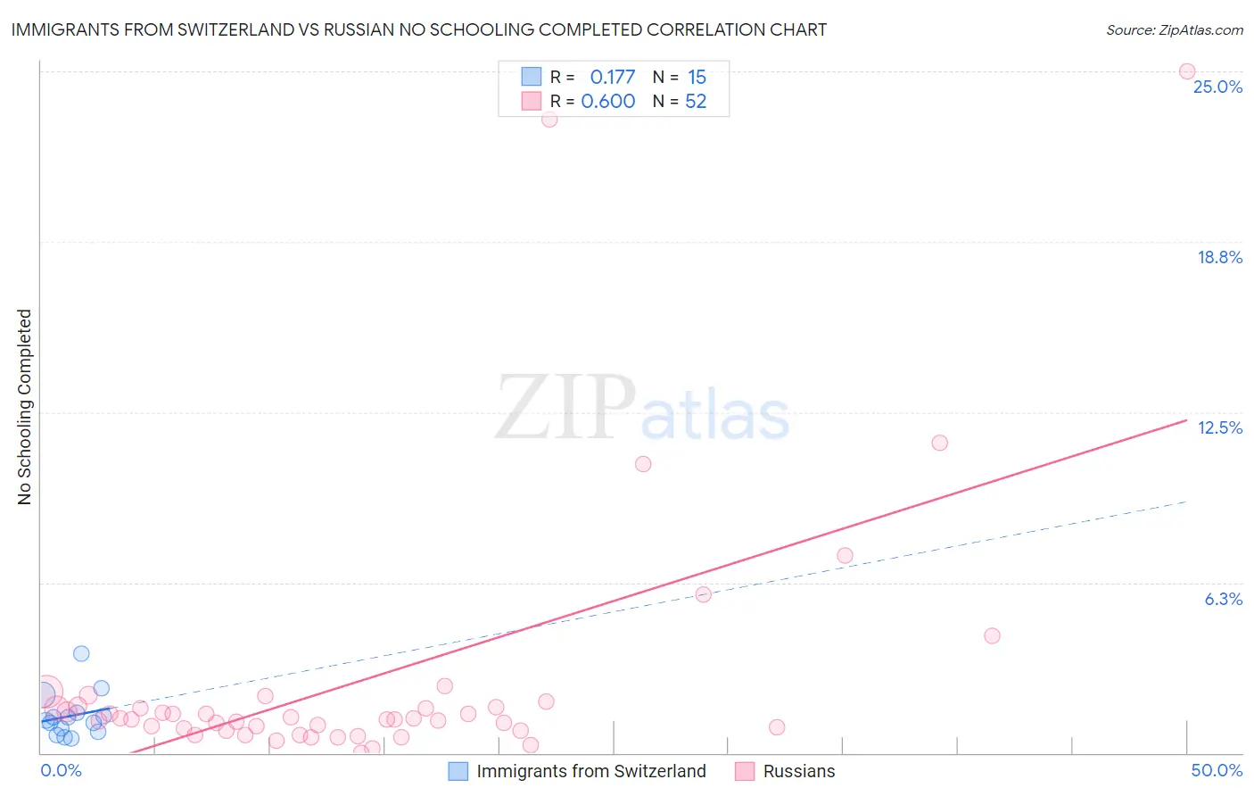 Immigrants from Switzerland vs Russian No Schooling Completed