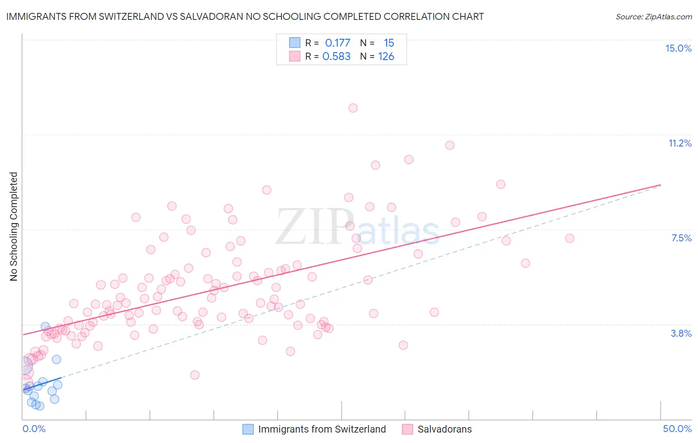 Immigrants from Switzerland vs Salvadoran No Schooling Completed