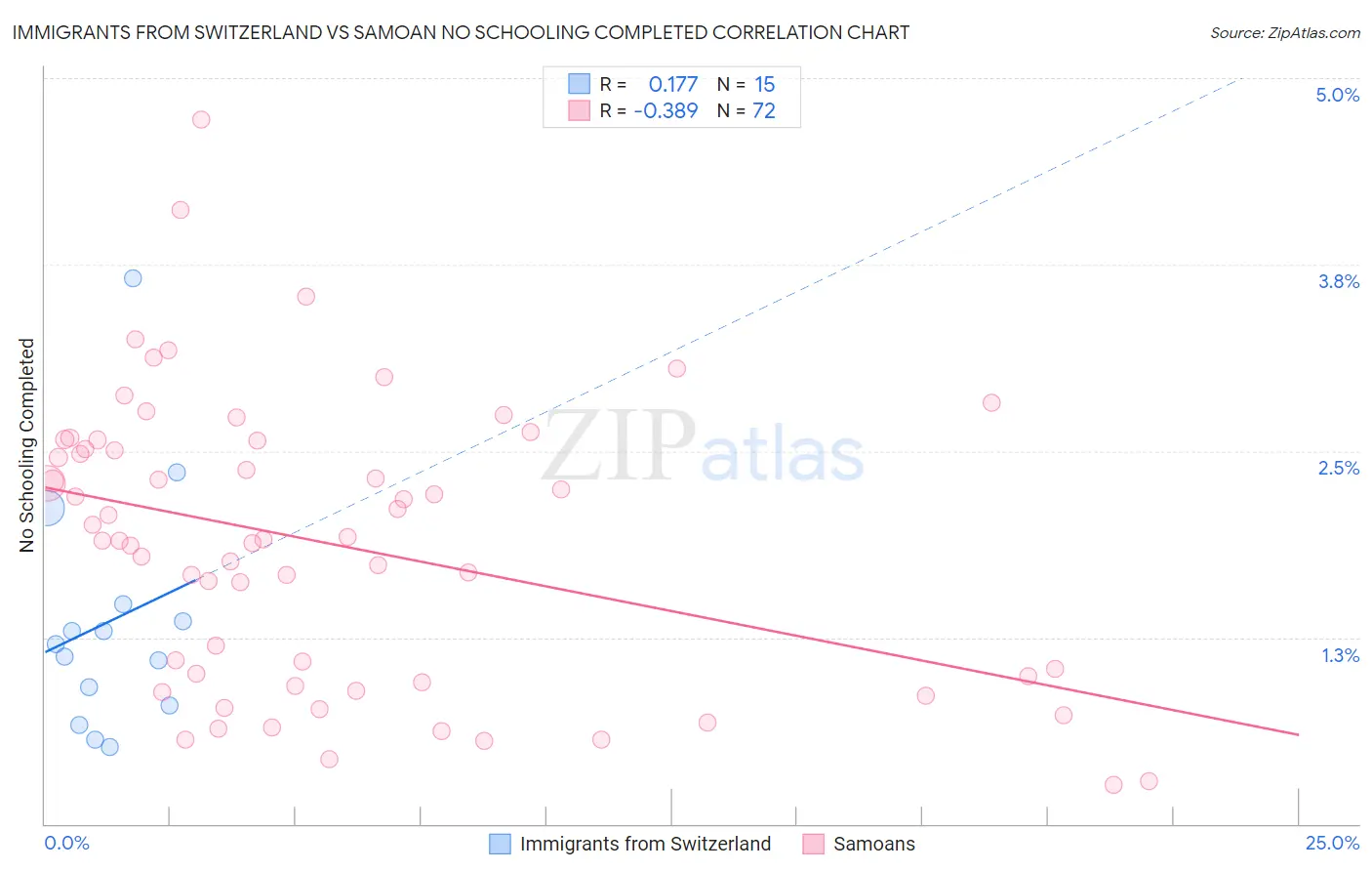 Immigrants from Switzerland vs Samoan No Schooling Completed