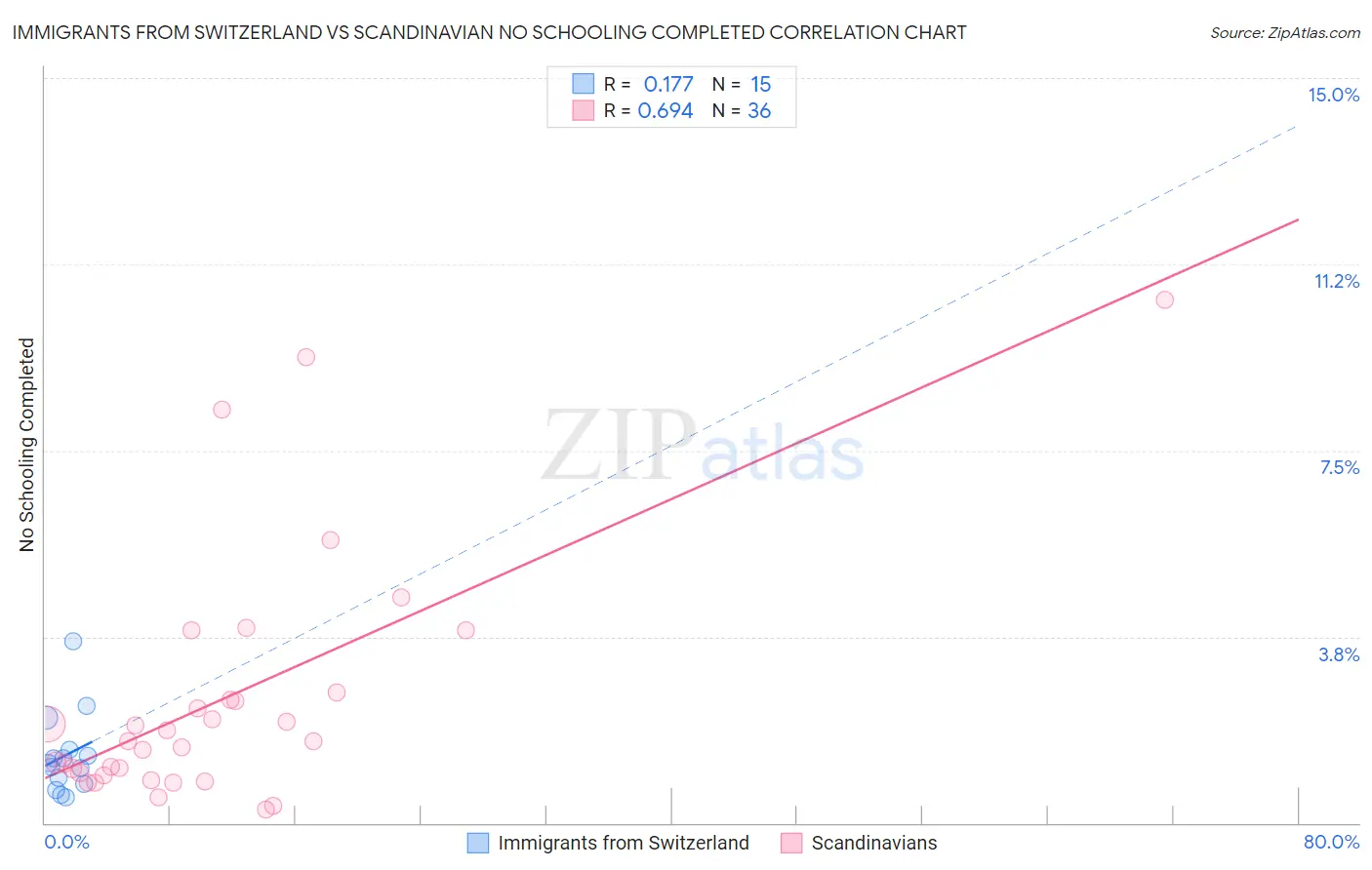 Immigrants from Switzerland vs Scandinavian No Schooling Completed