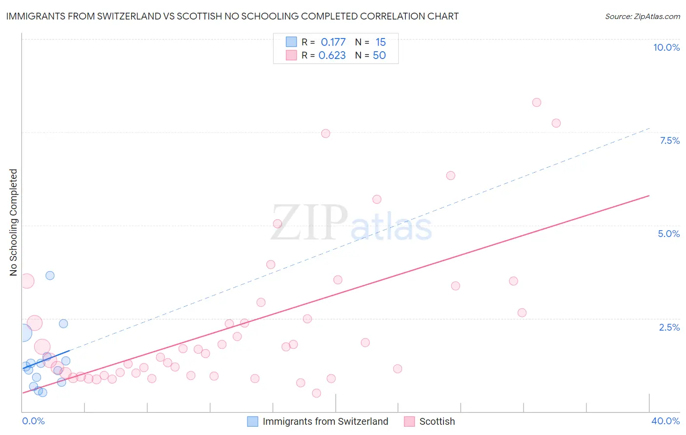 Immigrants from Switzerland vs Scottish No Schooling Completed