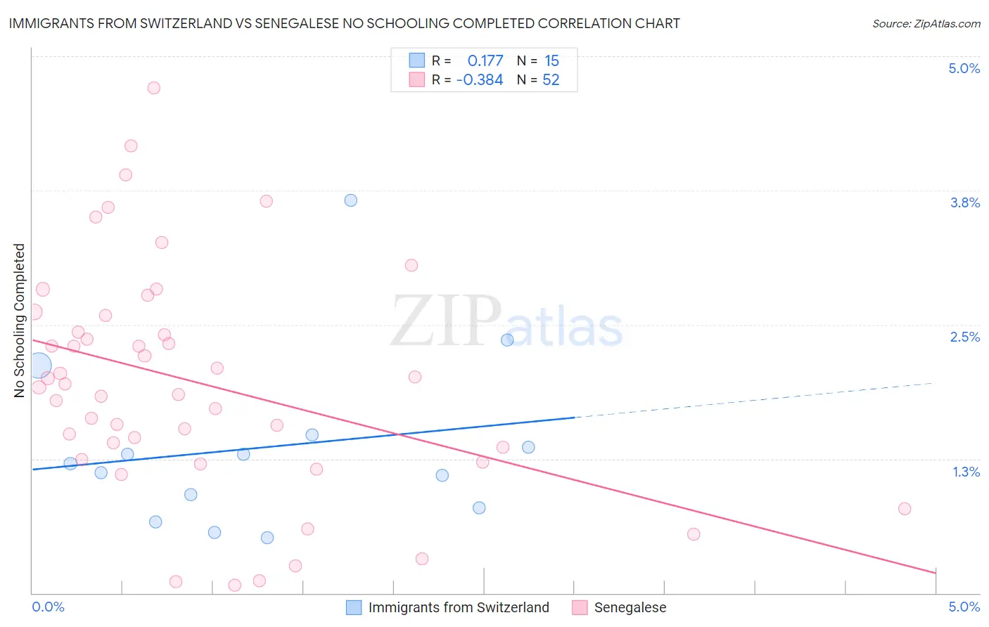 Immigrants from Switzerland vs Senegalese No Schooling Completed