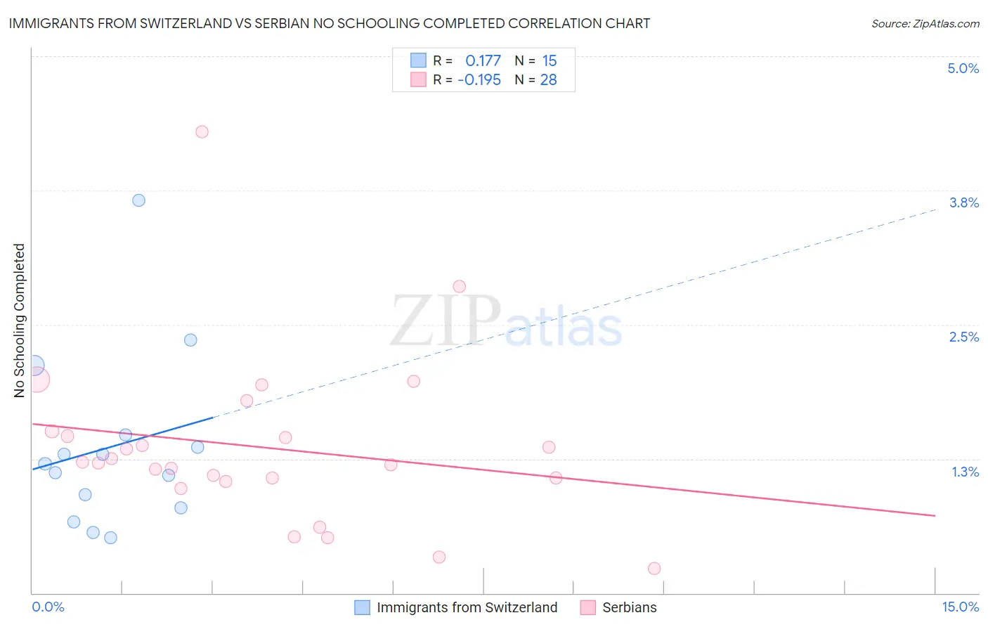 Immigrants from Switzerland vs Serbian No Schooling Completed