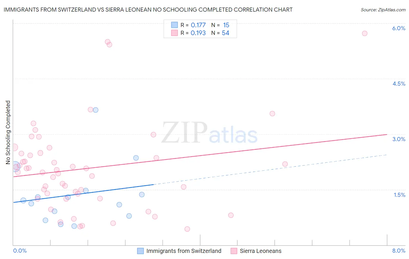 Immigrants from Switzerland vs Sierra Leonean No Schooling Completed