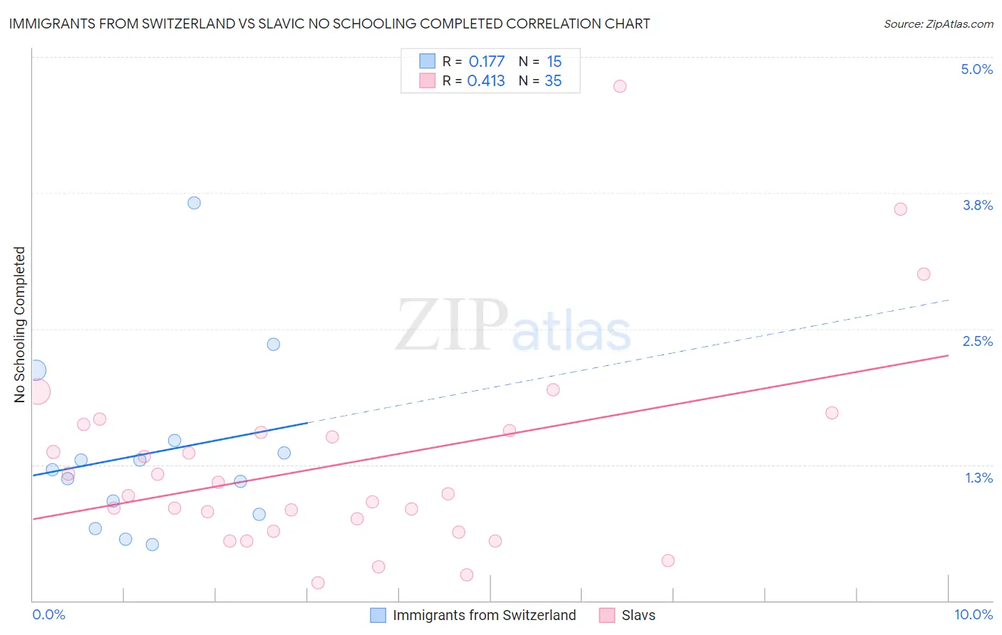 Immigrants from Switzerland vs Slavic No Schooling Completed