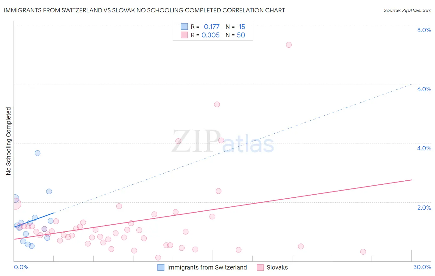 Immigrants from Switzerland vs Slovak No Schooling Completed