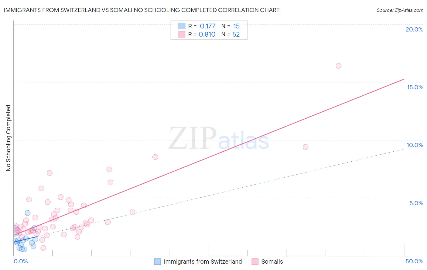 Immigrants from Switzerland vs Somali No Schooling Completed