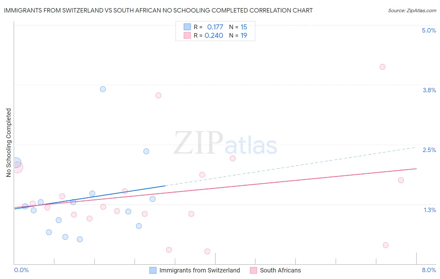 Immigrants from Switzerland vs South African No Schooling Completed