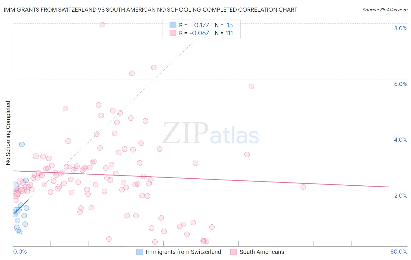 Immigrants from Switzerland vs South American No Schooling Completed
