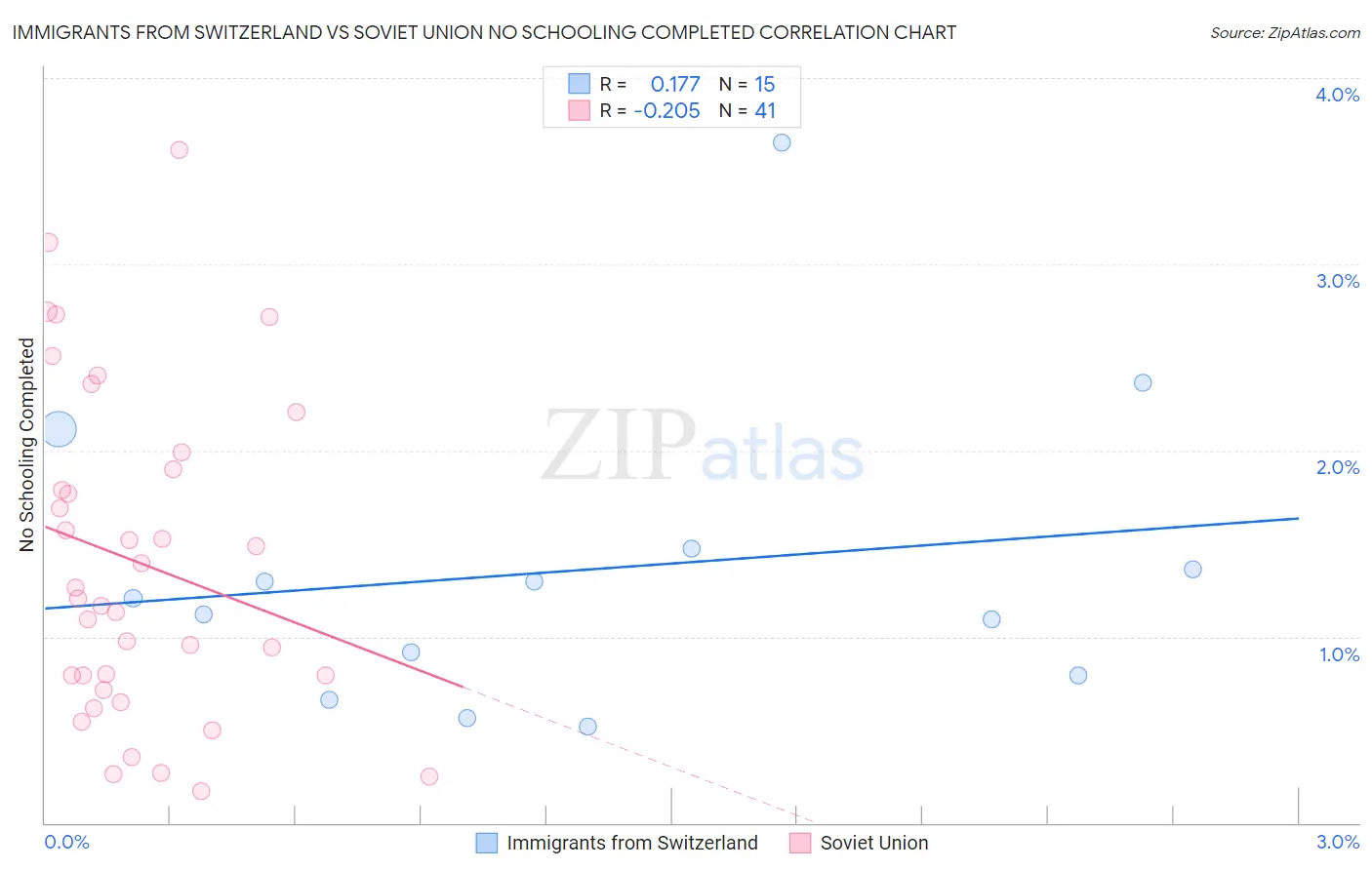 Immigrants from Switzerland vs Soviet Union No Schooling Completed