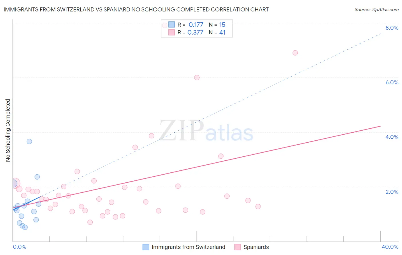 Immigrants from Switzerland vs Spaniard No Schooling Completed