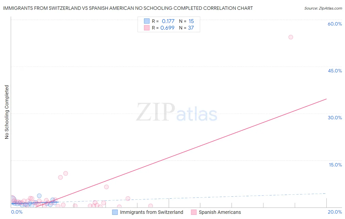 Immigrants from Switzerland vs Spanish American No Schooling Completed