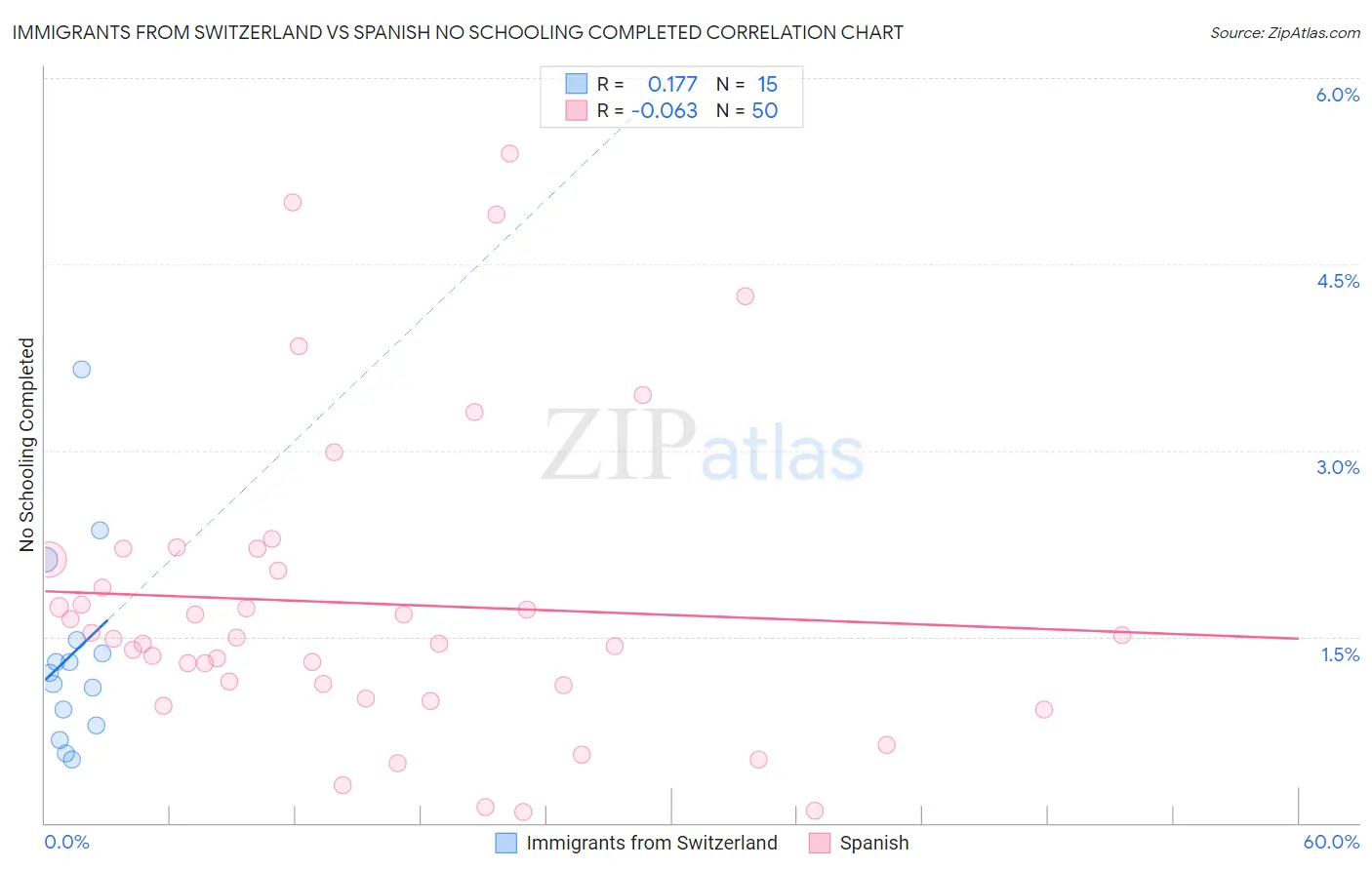 Immigrants from Switzerland vs Spanish No Schooling Completed