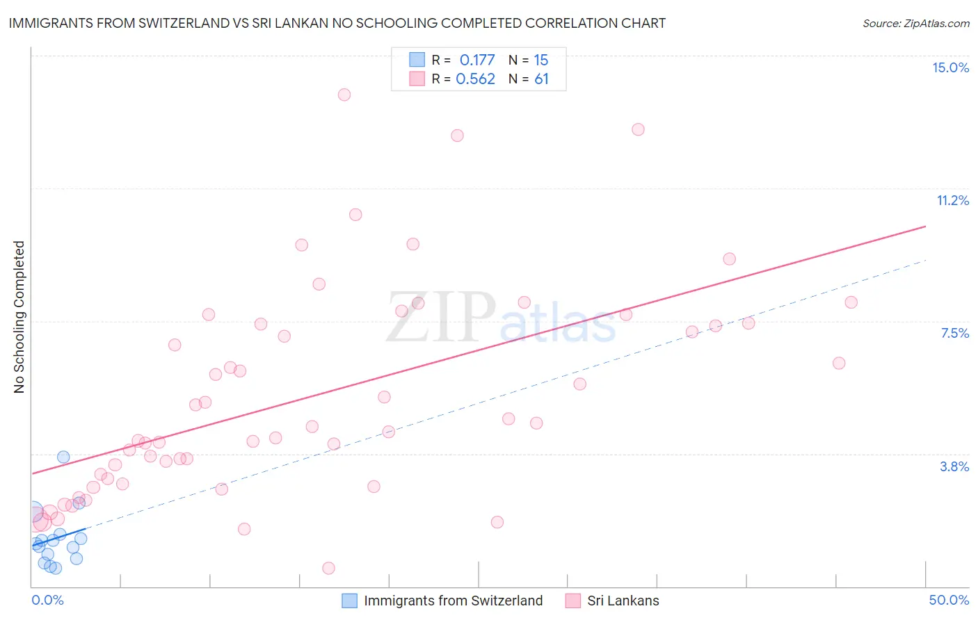 Immigrants from Switzerland vs Sri Lankan No Schooling Completed