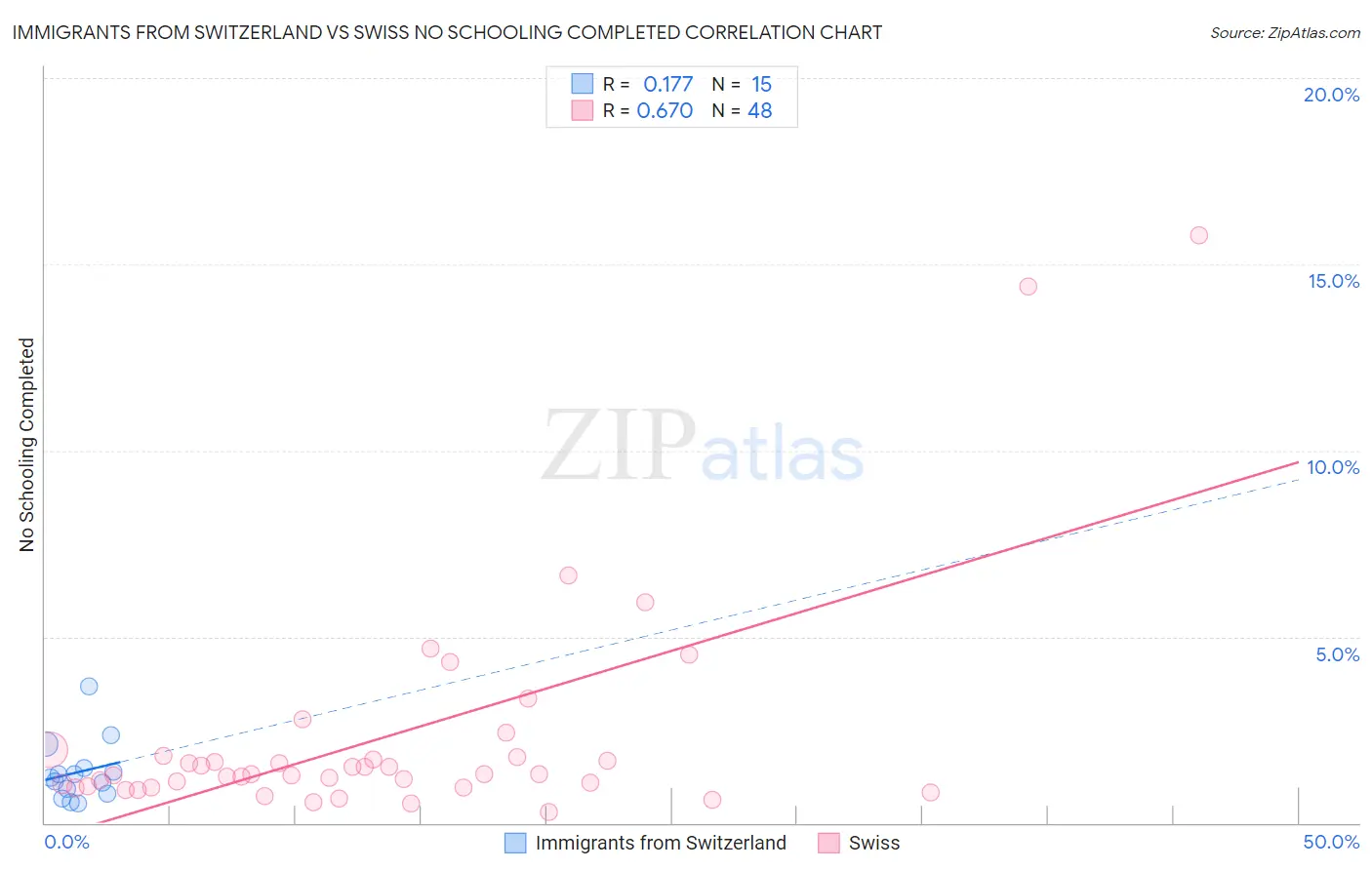 Immigrants from Switzerland vs Swiss No Schooling Completed