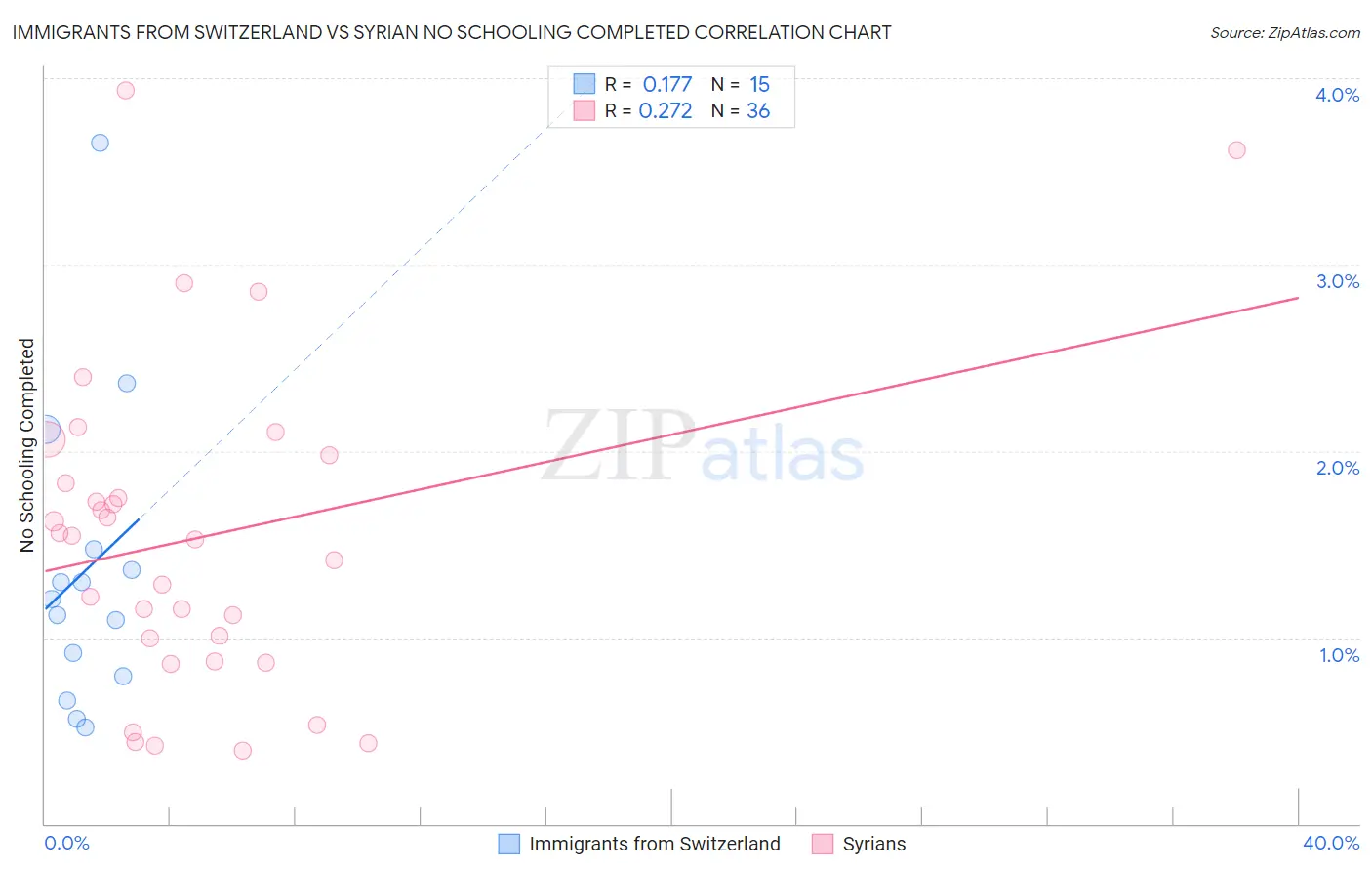 Immigrants from Switzerland vs Syrian No Schooling Completed