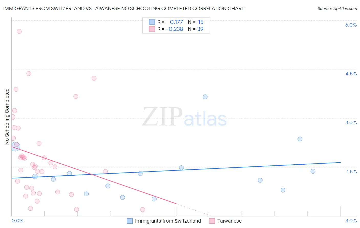 Immigrants from Switzerland vs Taiwanese No Schooling Completed