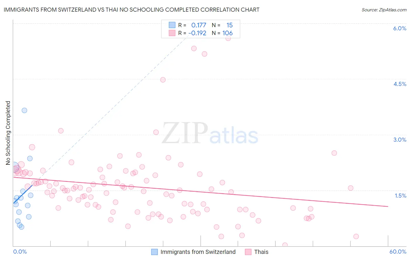 Immigrants from Switzerland vs Thai No Schooling Completed