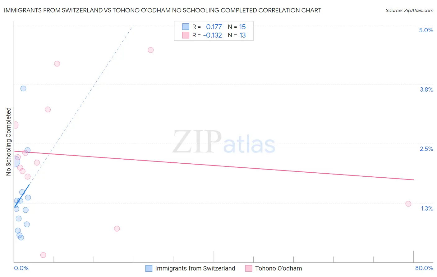 Immigrants from Switzerland vs Tohono O'odham No Schooling Completed