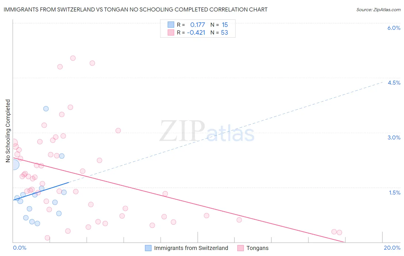 Immigrants from Switzerland vs Tongan No Schooling Completed