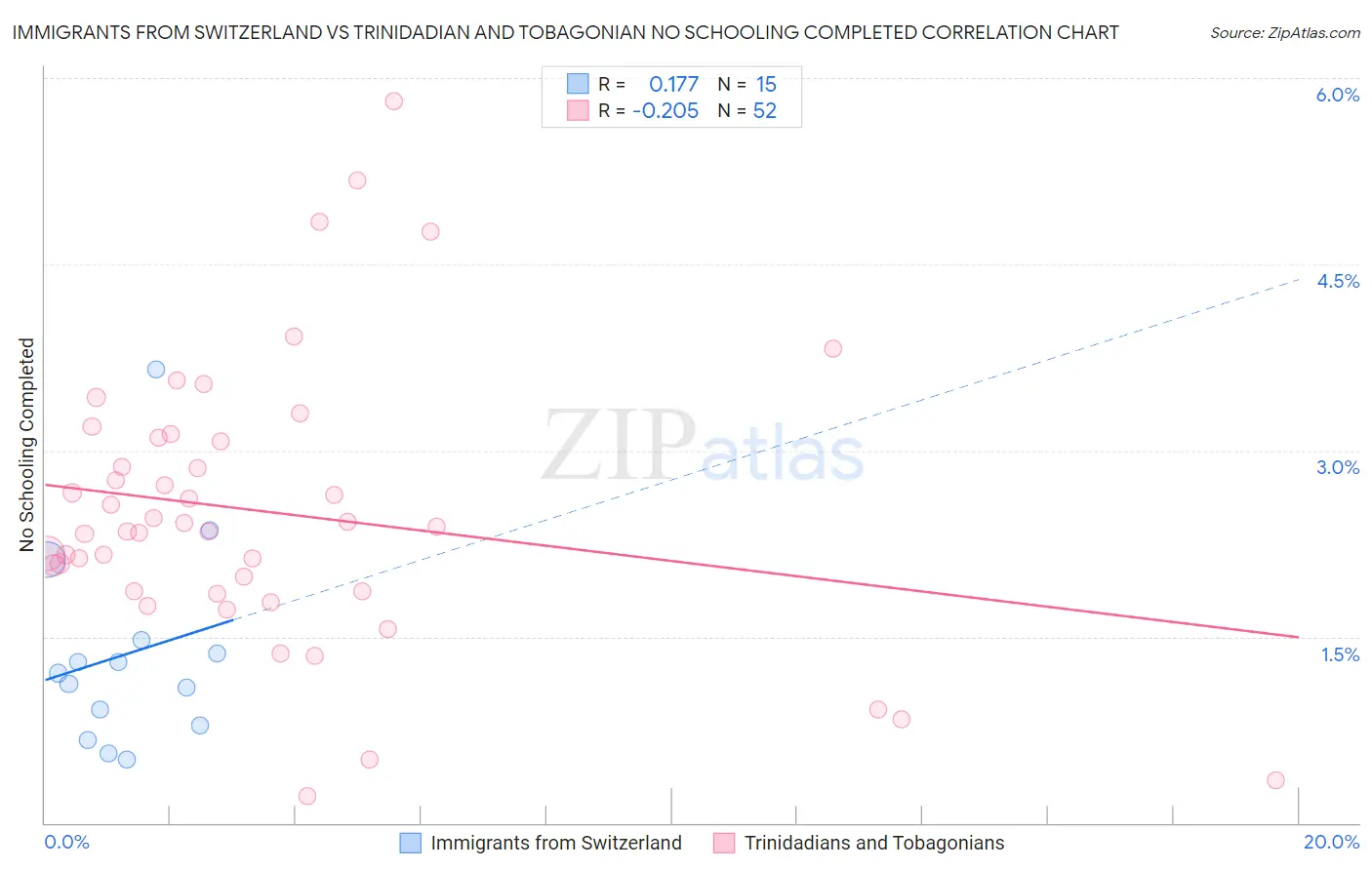 Immigrants from Switzerland vs Trinidadian and Tobagonian No Schooling Completed
