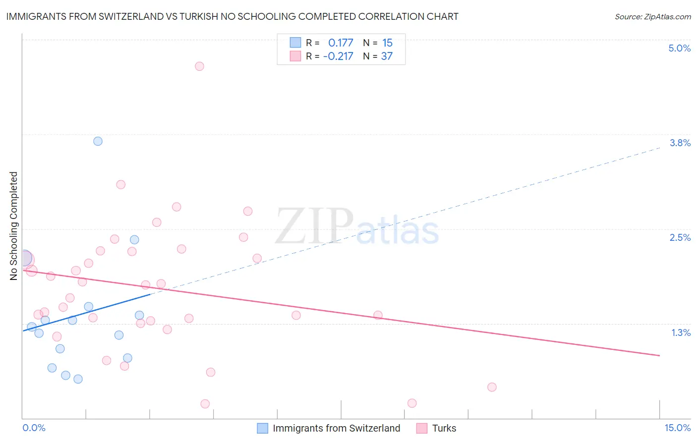 Immigrants from Switzerland vs Turkish No Schooling Completed