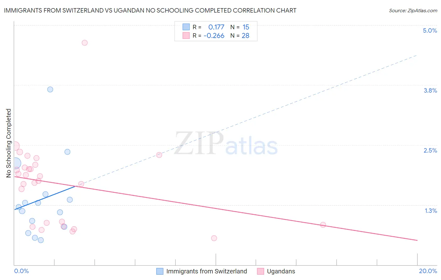 Immigrants from Switzerland vs Ugandan No Schooling Completed