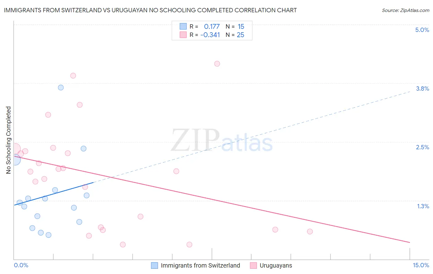 Immigrants from Switzerland vs Uruguayan No Schooling Completed