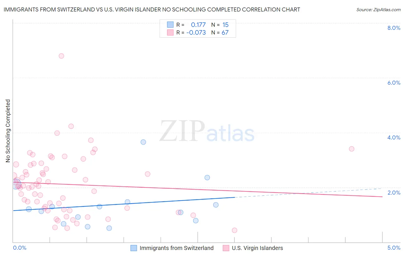 Immigrants from Switzerland vs U.S. Virgin Islander No Schooling Completed