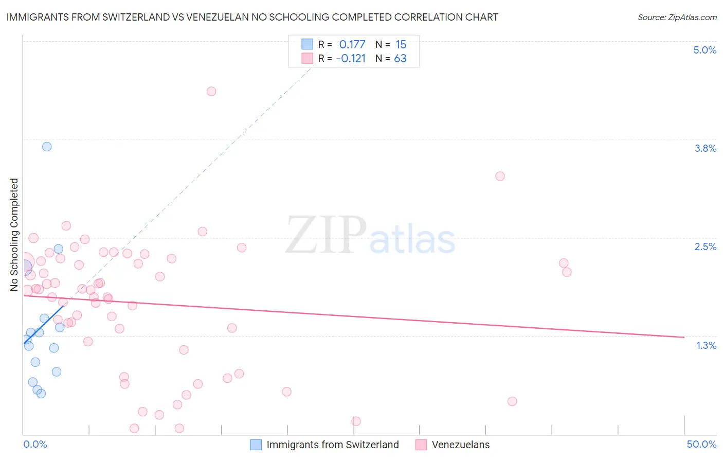 Immigrants from Switzerland vs Venezuelan No Schooling Completed