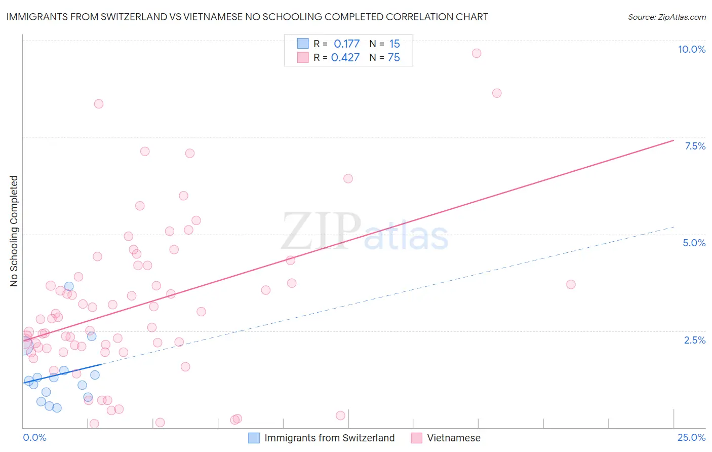 Immigrants from Switzerland vs Vietnamese No Schooling Completed
