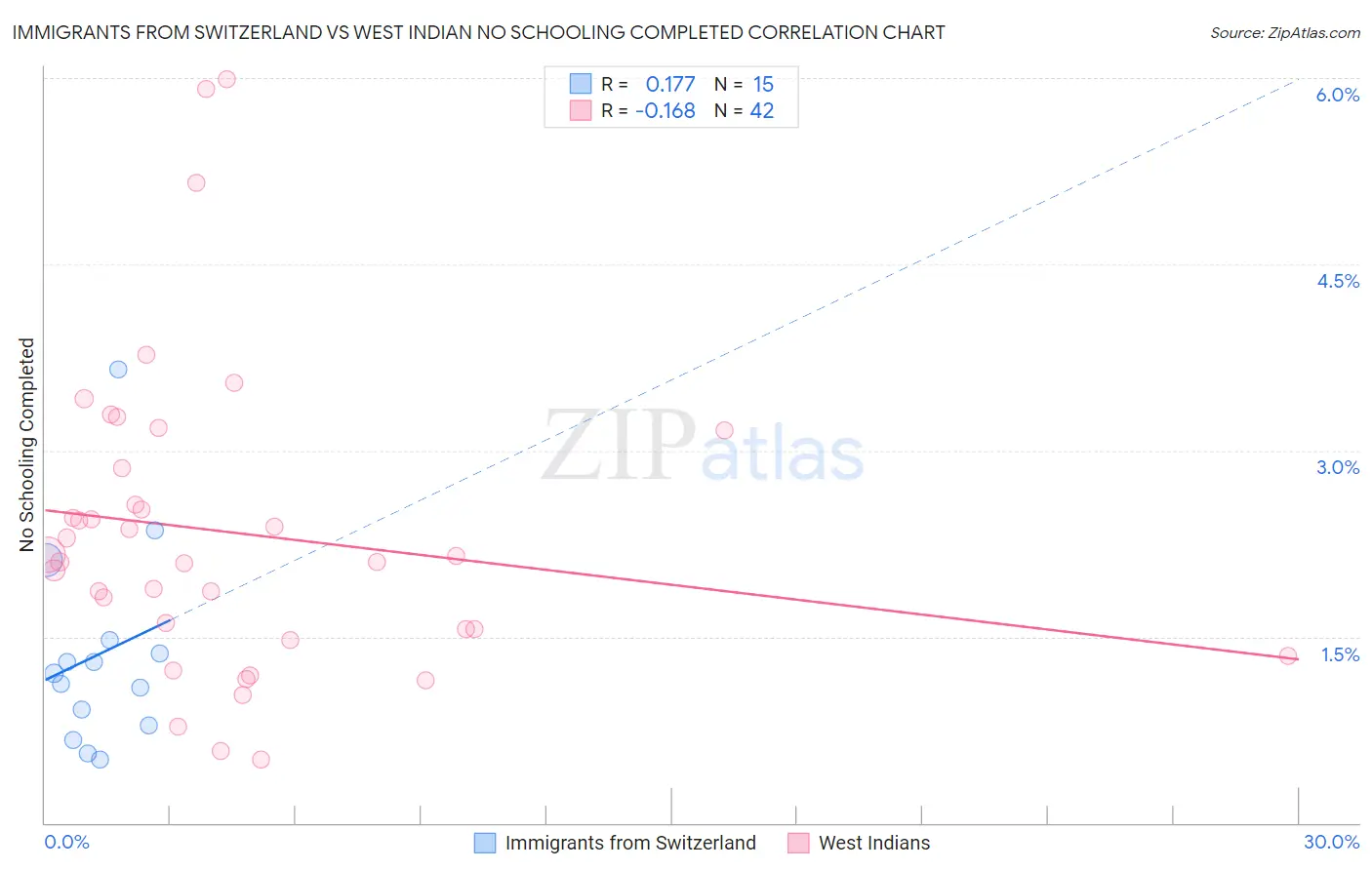 Immigrants from Switzerland vs West Indian No Schooling Completed