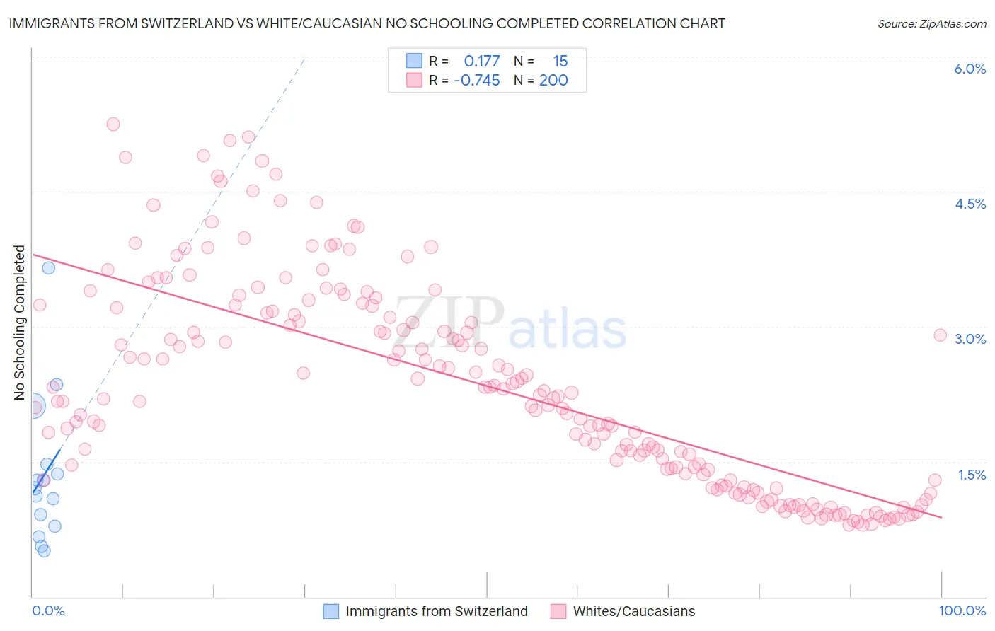 Immigrants from Switzerland vs White/Caucasian No Schooling Completed