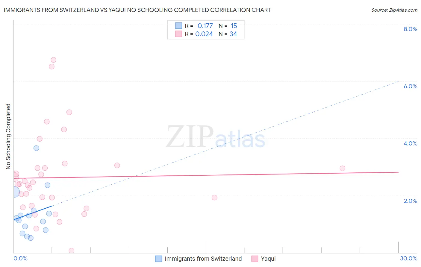 Immigrants from Switzerland vs Yaqui No Schooling Completed