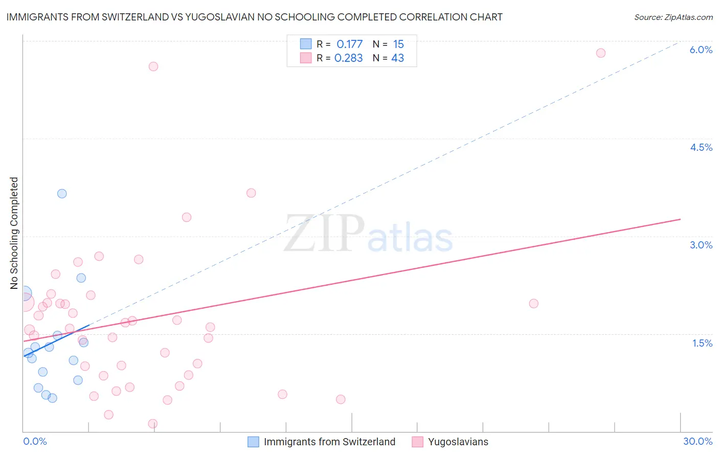Immigrants from Switzerland vs Yugoslavian No Schooling Completed
