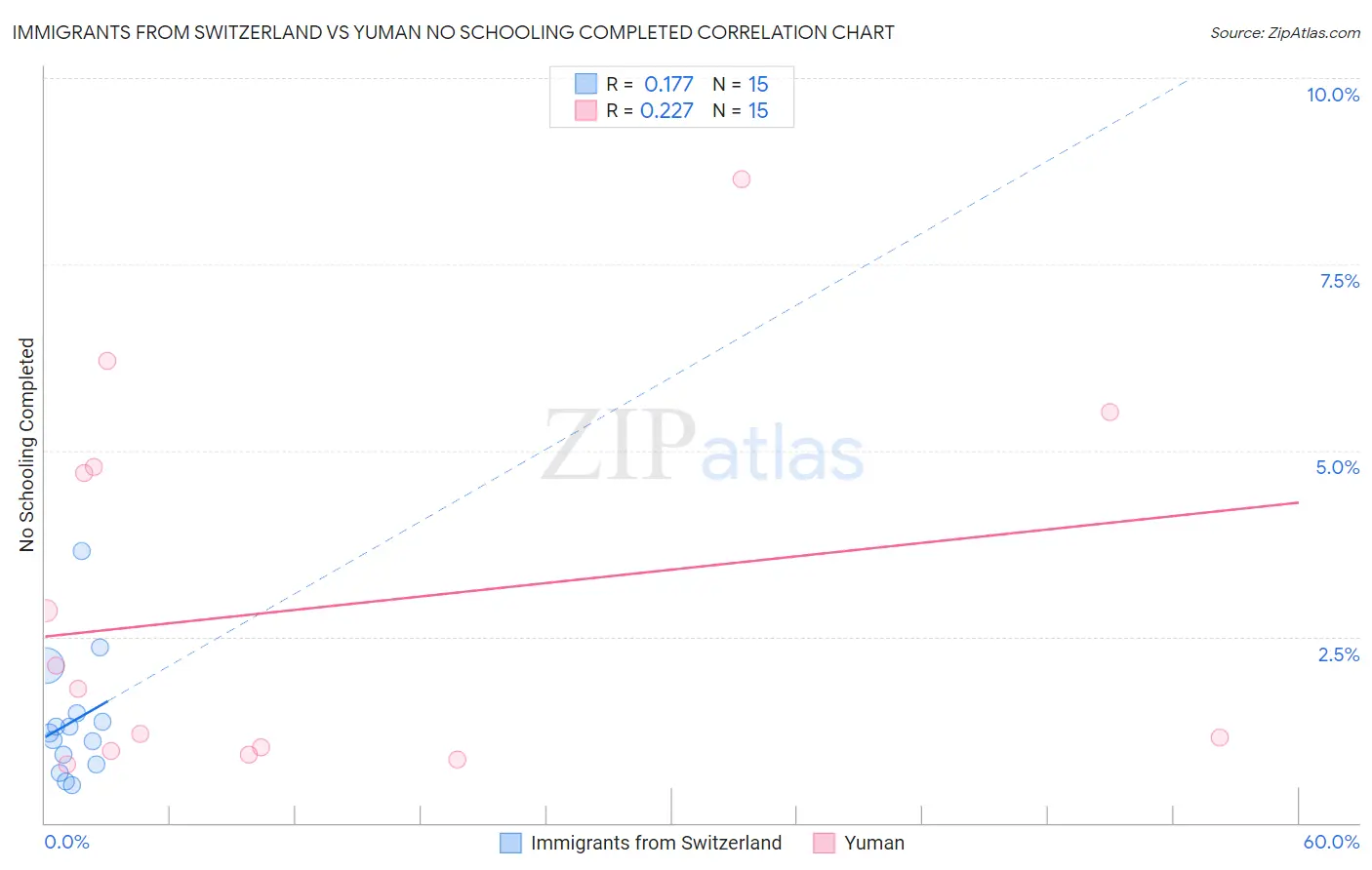 Immigrants from Switzerland vs Yuman No Schooling Completed