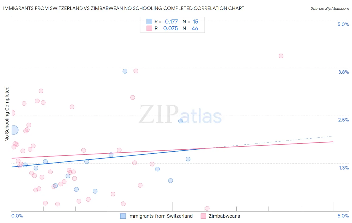 Immigrants from Switzerland vs Zimbabwean No Schooling Completed