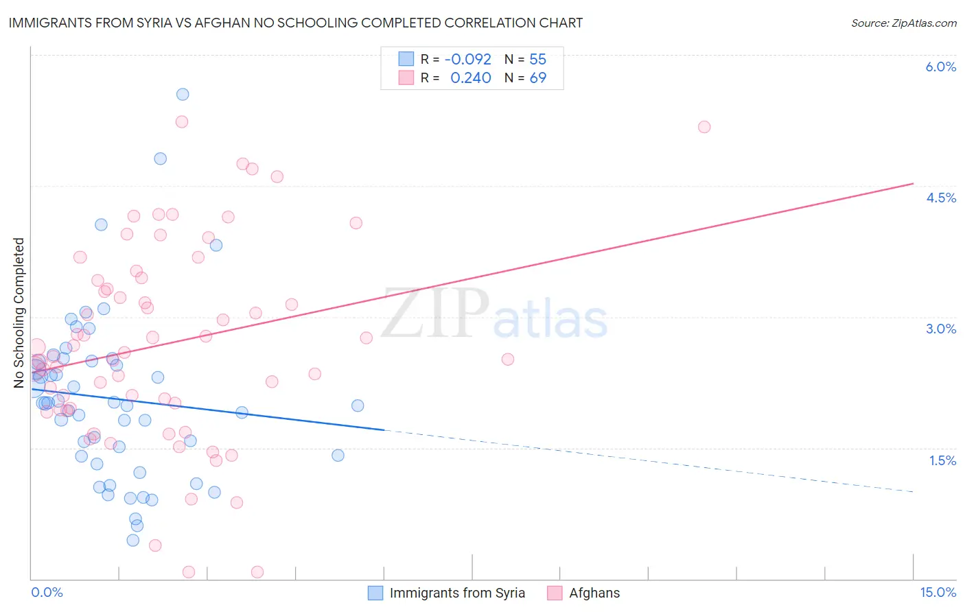 Immigrants from Syria vs Afghan No Schooling Completed