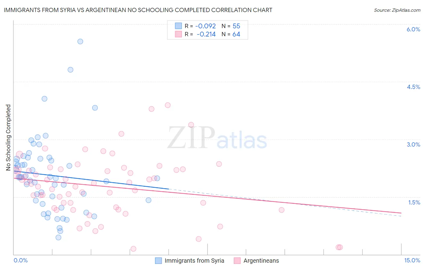 Immigrants from Syria vs Argentinean No Schooling Completed