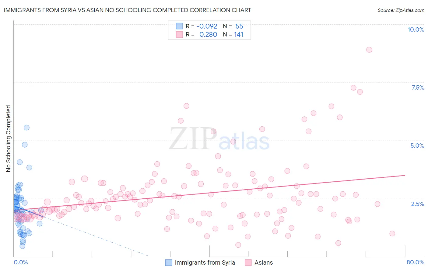 Immigrants from Syria vs Asian No Schooling Completed