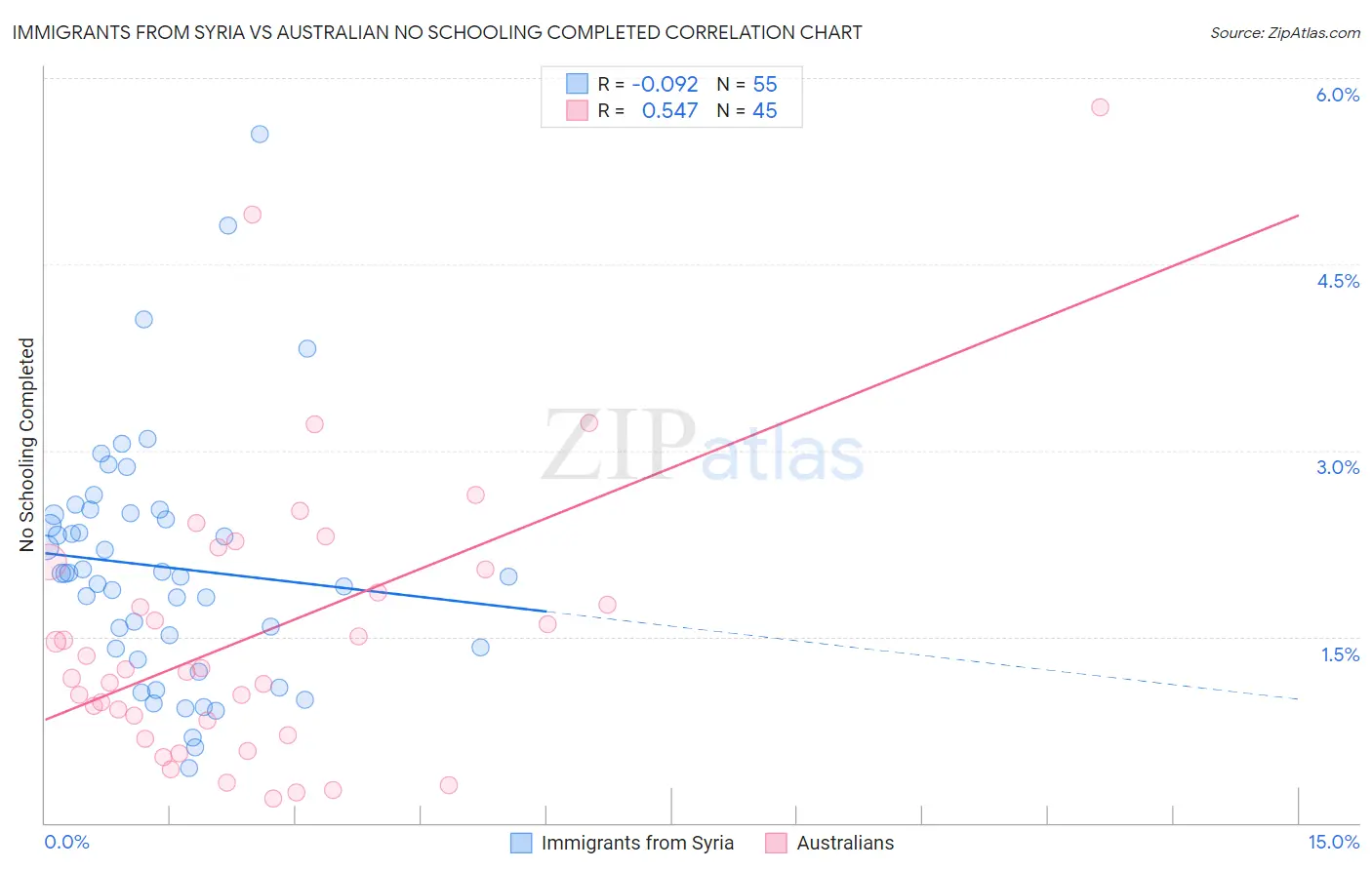 Immigrants from Syria vs Australian No Schooling Completed